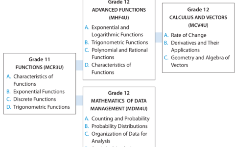 Alevel考不好怎么办？Alevel与OSSD数学哪个难？一文直观对比（alevel和dse）