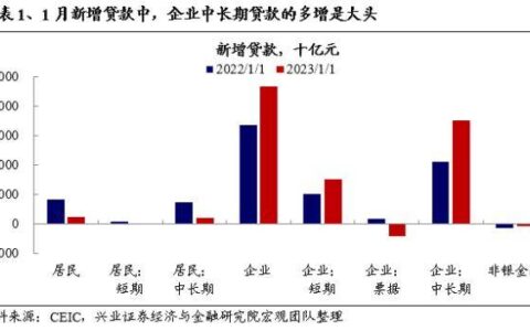 信贷“开门红”会改变市场风格吗？兴证策略：市场仍是阿尔法为主的结构行情，成长风格依然占优-银行贷款开门红方案