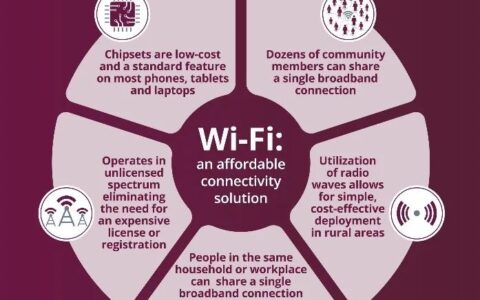 Wi-Fi实现连接共享和低设备成本，加速扩大数字融合!（Wi-Fi实现连接共享和低设备成本，加速扩大数字融合!）