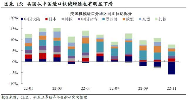 兴证宏观：被整体出口降速掩盖的结构性机会-出口增速的显著下降