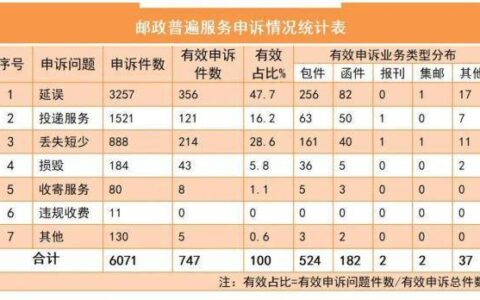 国家邮政局：一季度全国邮政业用户申诉电话和申诉网站共受理申诉168890件(国家邮政管理局的申诉网站)