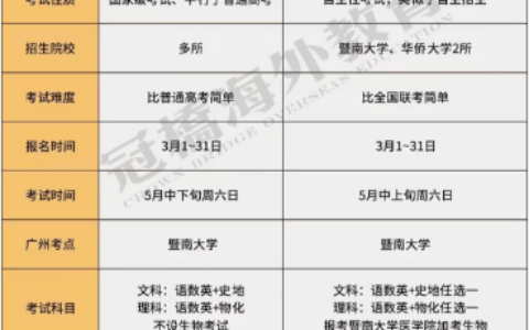 保升教育：港澳台侨全国联考各科考试内容及占分比例！(港澳台侨联考报名条件)