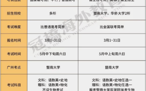 保升教育：港澳台侨全国联考各科考试内容及占分比例！-港澳台侨生联考分数线