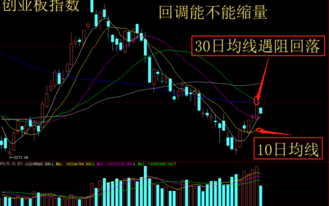 遇阻回落走势，二次探底开始今日大盘指数分析 今日A股现状 股市基础知识(今日两市股指)