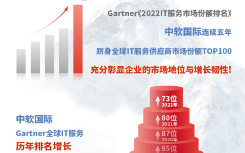 云恒制造：中软国际Gartner2022全球IT服务市场份额排名升至73位