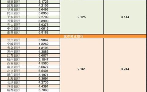 33家股息率超过大额存单利率！抢存款不如买银行股吗？专家建议：不要跟风-股息率最高银行股