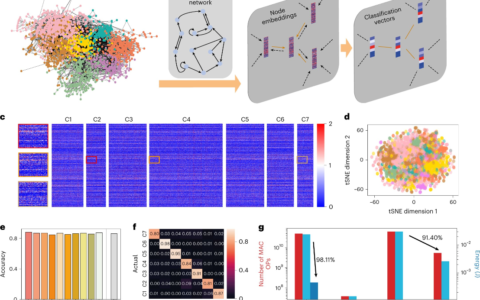 一种集成回波状态图神经网络和模拟随机电阻存储器阵列的系统