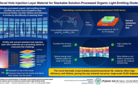 研究人员开发了用于溶液加工OLED的新型可堆叠孔注入层材料