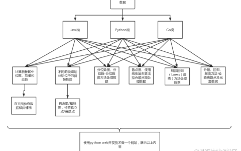 【数据预处理&机器学习】对于薪资数据的倾斜情况以及盒图离群点的探究
