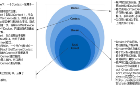 云恒制造：AscendCL快速入门——运行资源管理篇（上）