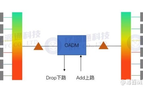 云恒制造：什么是OADM光分插复用器