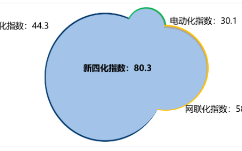 车载高速连接器与我国智能汽车齐头并进