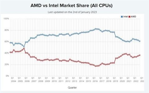 “4nm”RISC-V芯片和14代酷睿将让英特尔实现救赎？