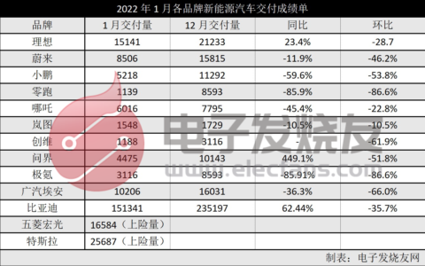 补贴退坡，销量腰斩？造车新势力2023年最新成绩单出炉