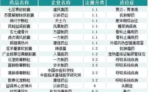 又一款新药上市！中药研发进入收获期