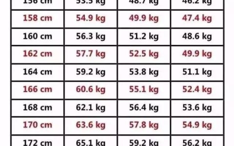 2023年最新女生男生体重标准表(女生男生的身高要求)