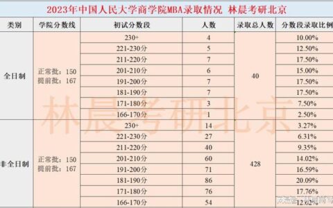 2023年中国人民大学MBA录取分析（含拟录取分数） 林晨考研北京(2021年中国人民大学mba录取分数是多少)