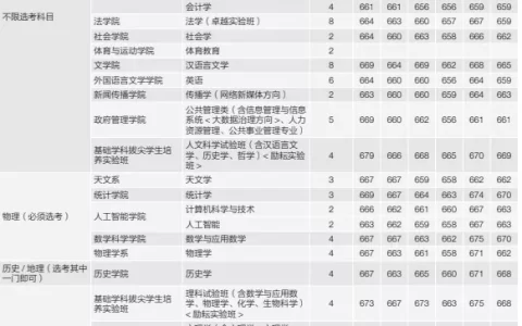北京师范大学2020-2022近三年在京招生专业录取分数线(北京师范大学2021各专业录取分数线)