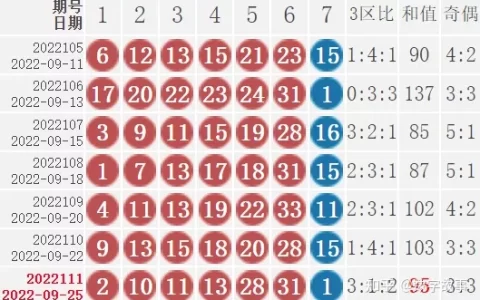 双色球22111期开奖结果 ：3注一等奖，奖池19亿