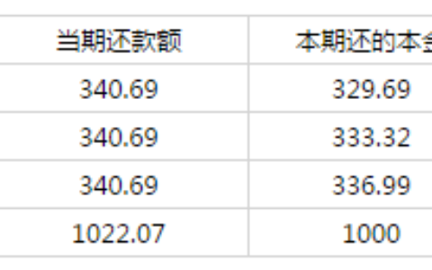 利息计算方式(等额本金、等额本息、还本付息)的解释？-本息等额还款实际利率计算