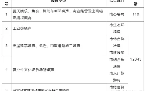 中高考噪声严控期来了，遇噪声污染可电话投诉-高考期间噪音污染投诉