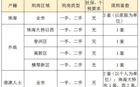 珠海最新限购、限售、入户政策！买房必看，建议收藏-珠海限购房政策2020