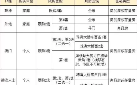 2021年珠海限购政策有哪些？想在珠海买房的看过来-珠海开始限购