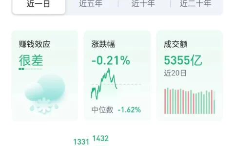 今日大盘走势如何？(今日大盘走势图分析)