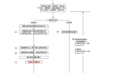 2021研招网报名流程图-中国研究生招生信息网报考流程(研招网报考须知)