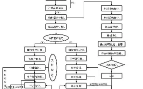 生产管理：PMC运作流程图(生产与运作管理mps计算例题)