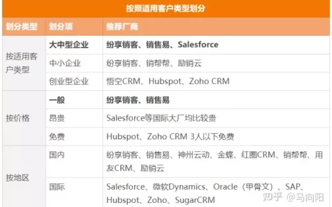 2022年十大CRM软件排行榜、国内外主流CRM系统盘点（crm软件公司排名）