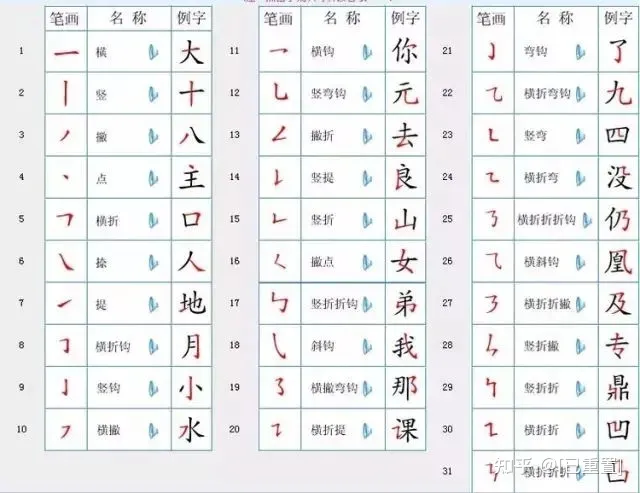 最新汉字笔顺规则！再也不愁孩子写“倒笔字”了!(易写倒笔字)