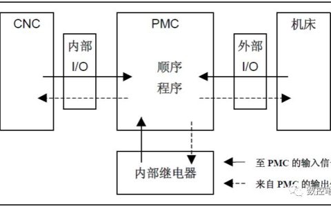 FANUC系统PMC基础知识介绍(fanuc 232传输参数设定)