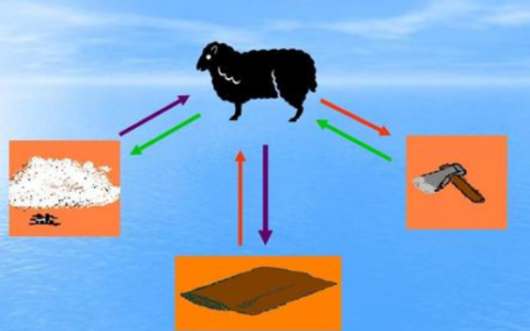 产品交换和商品交换的区别是什么？哪一种功能性更强？(商品交换的内涵)