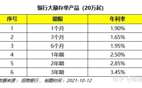 什么是银行大额存单？20万买了银行大额存单靠谱吗？（案例分析）-银行大额存单20万起存