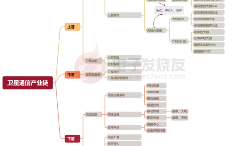 云恒制造：【核芯观察】卫星通信产业链分析（二）