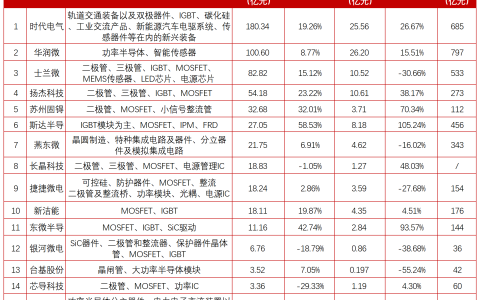 云恒制造：一文看透15家功率器件公司2022财报：营收排名异动，增速急刹车？