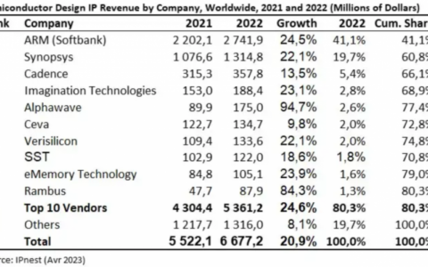 传Arm拟亲自下场造芯，探索IP业务新模式，芯片市场格局重塑？（传Arm拟亲自下场造芯，探索IP业务新模式，芯片市场格局重塑？）