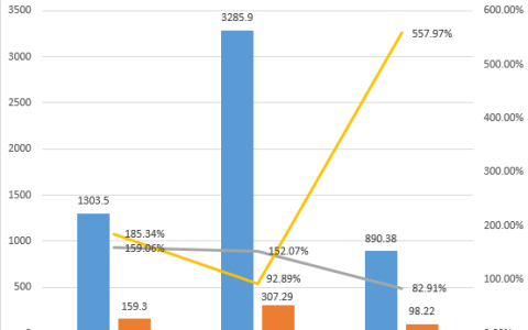 云恒制造：Q1净利翻5倍，净赚近百亿！宁德时代：优质产能一定是稀缺的
