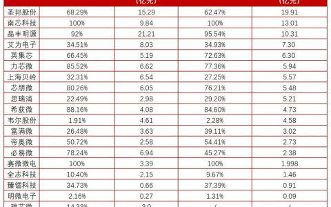 云恒制造：中国大陆上市电源管理芯片Top5公司2022业绩PK