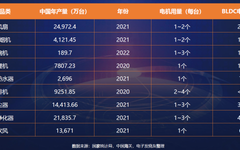 BLDC电机在各领域渗透率持续提升，电机控制与驱动IC市场未来可期（BLDC电机在各领域渗透率持续提升，电机控制与驱动IC市场未来可期）