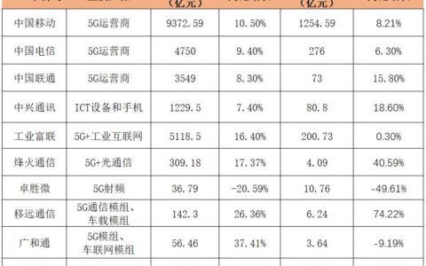 5G红利飙升！3家大赚超200亿！一文看透10家5G上市公司2022年财报（5G红利飙升！3家大赚超200亿！一文看透10家5G上市公司2022年财报）