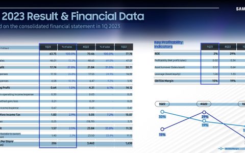 受困于消费电子低迷和存储芯片价格下跌 三星2023年Q1净利润暴跌95%（受困于消费电子低迷和存储芯片价格下跌 三星2023年Q1净利润暴跌95%）