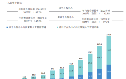 云恒制造：第四范式四度冲刺港交所IPO！决策类AI市占率第一，2022年营收30多亿