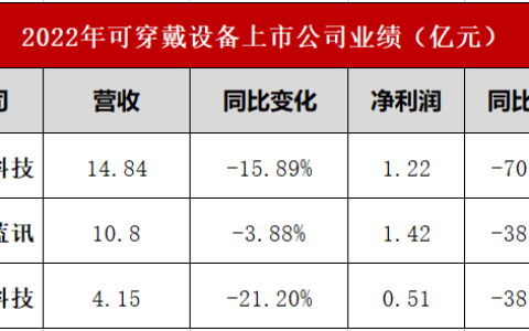 云恒制造：智能穿戴三大芯片厂商2022年财报：需求下滑叠加库存压力，中科蓝讯降价卖近10亿颗