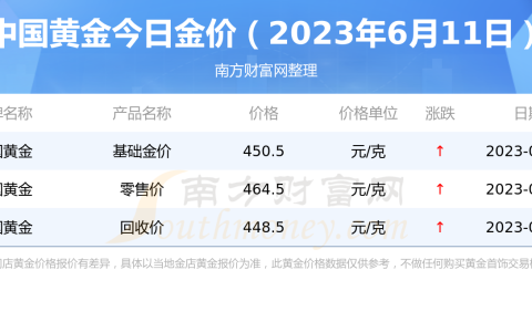 今日金价查询_中国黄金黄金价格一览（2023年6月11日）