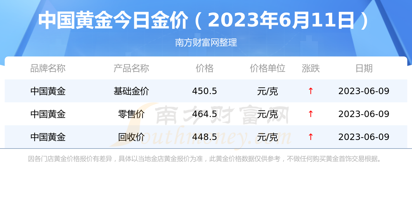 今日金价查询_中国黄金黄金价格一览（2023年6月11日）