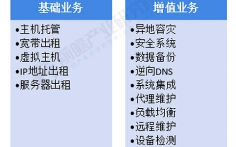 2021年中国数据中心行业商业模式及发展趋势分析 零售型IDC毛利率水平整体较高（数据中心行业市场报告）