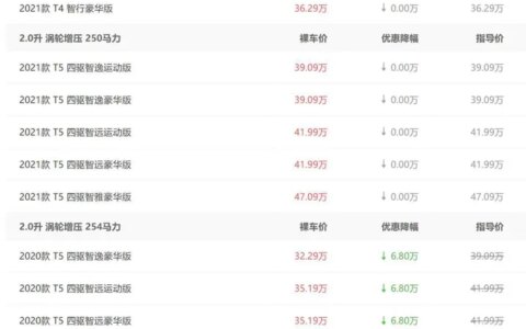 直降6.8万元 沃尔沃XC60跌至“白菜价”（沃尔沃xc60降价优惠15万）