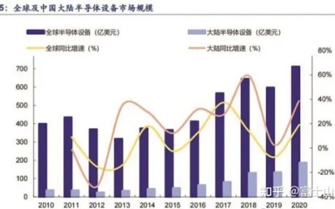 重磅！半导体下一步该怎么走?超2000亿规模的大基金二期已经开始布局！（半导体第二期大基金）